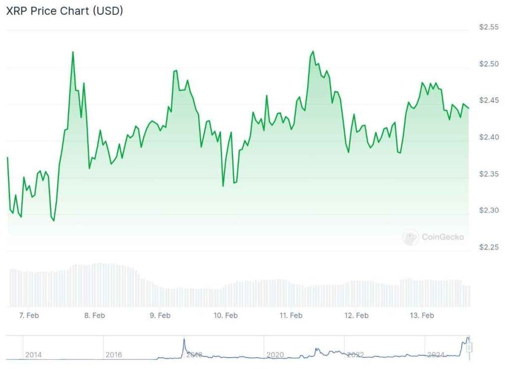 Precio de XRP // Fuente: CoinGecko