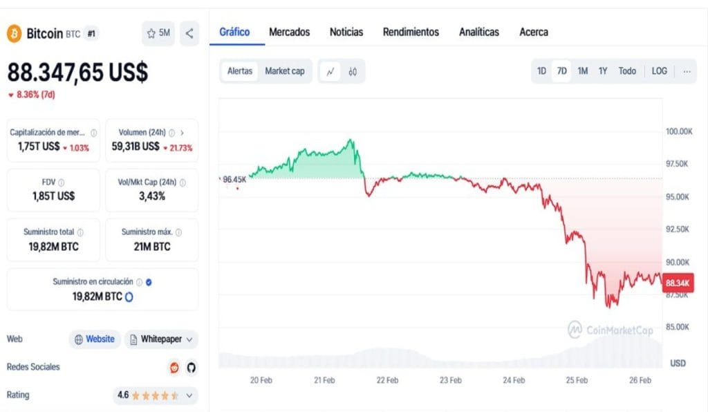 Los tenedores de Bitcoin venden sus tenencias en medio del pánico