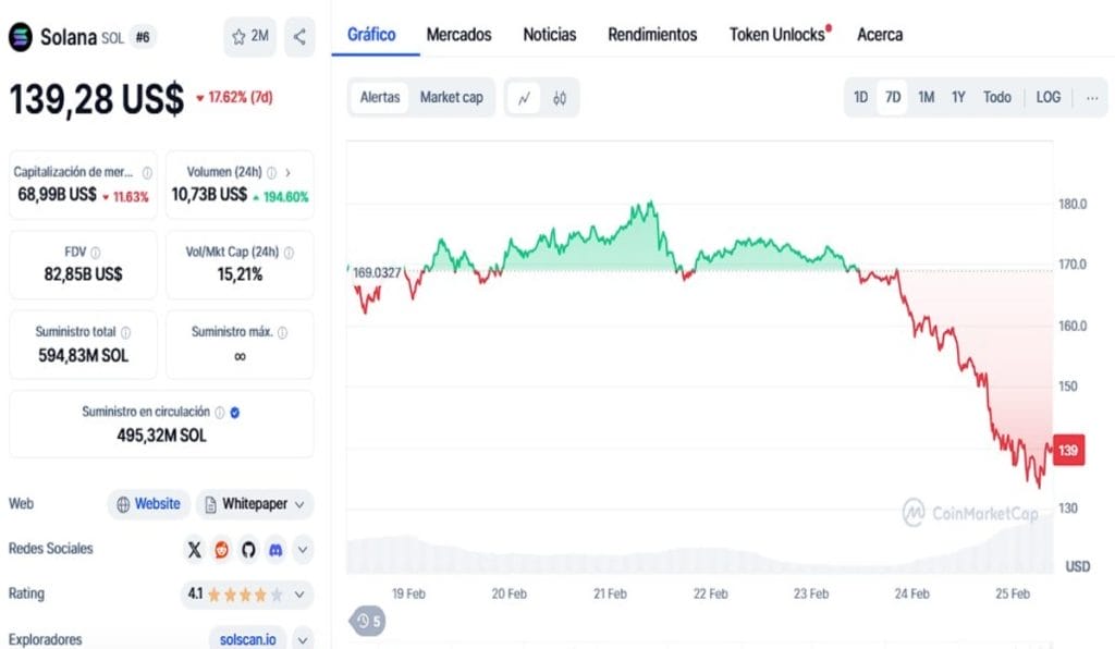 SOL, XRP y ETH en picada, ¿por qué han caído las criptomonedas hoy?