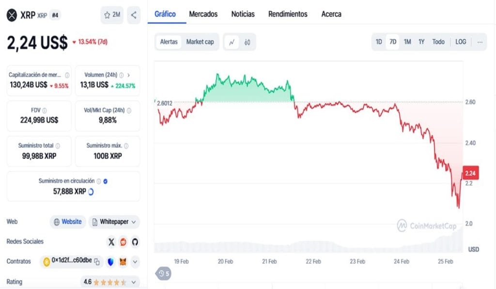 SOL, XRP y ETH en picada, ¿por qué han caído las criptomonedas hoy?