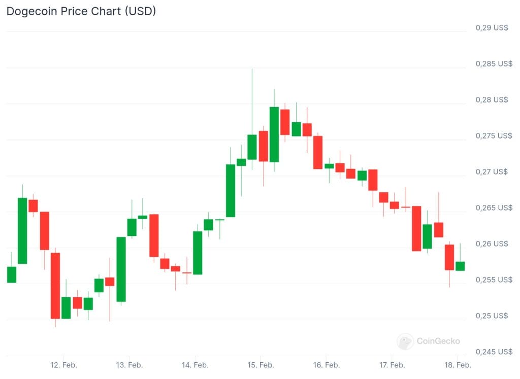 Gráfico de precio de Dogecoin según Coingecko