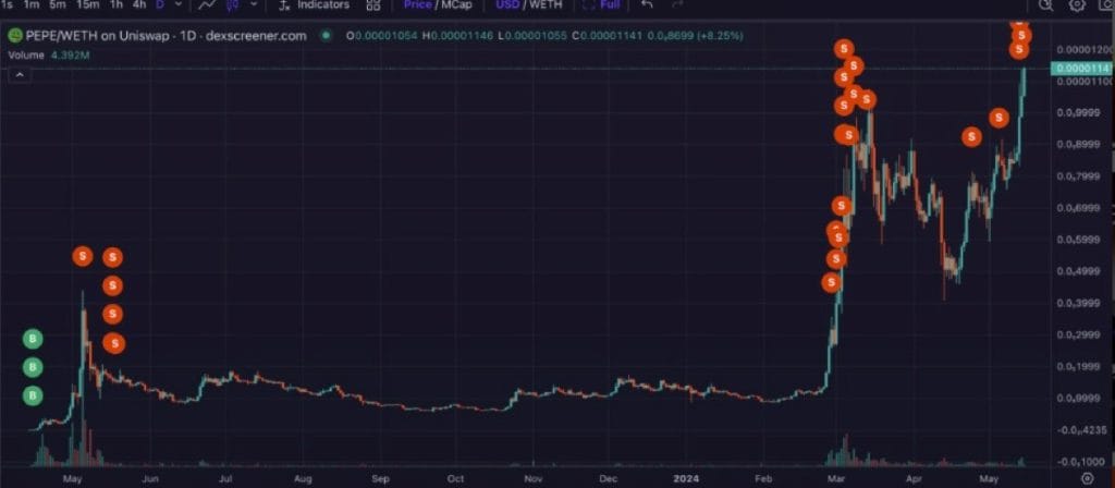 Transacciones de comerciantes de Pepe. Fuente: Lookonchain
