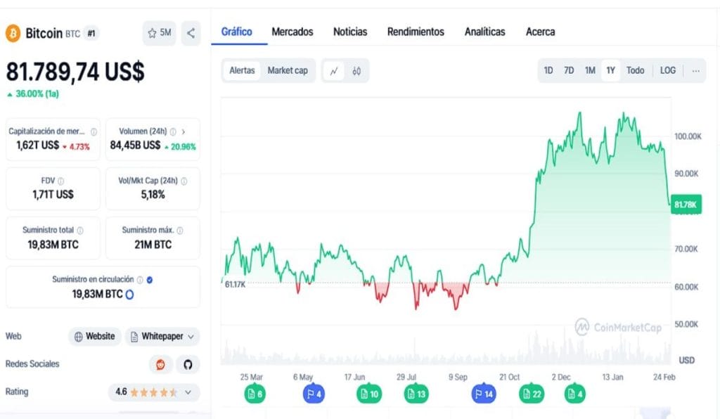 La corrección en el precio de BTC podría extenderse más de lo esperado
