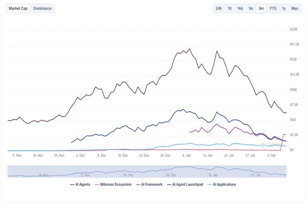 Gráfico de capitalización de mercado de tokens de IA. Fuente: Coingecko.
