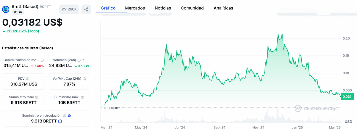 Histórico de precios BRETT crypto/Fuente: CoinMarketCap