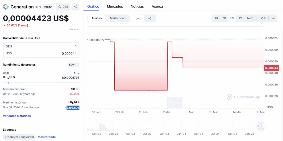 Según la gráfica de Generation (GEN) criptomoneda, su precio está un 99,99% por debajo de su ATH
