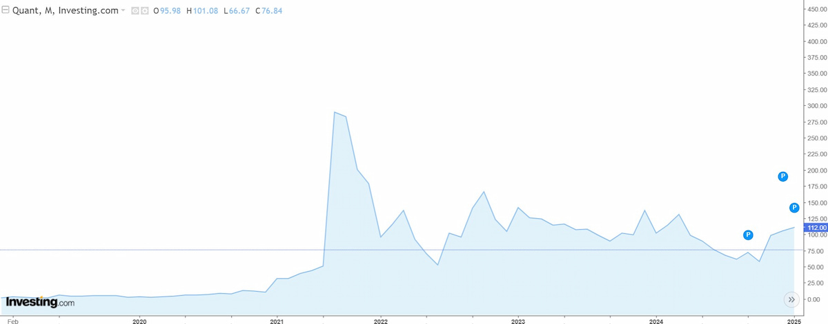 Quant precio predicción gráfica de precios históricos