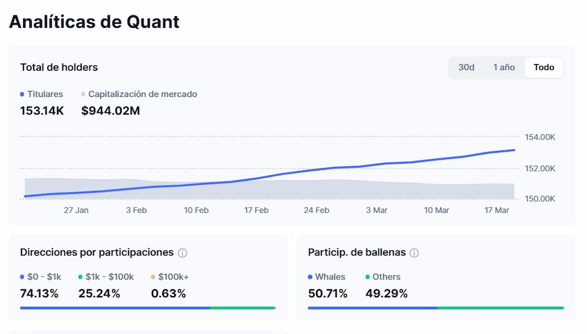 Quant precio predicción: el número de titulares de Quant no para de crecer