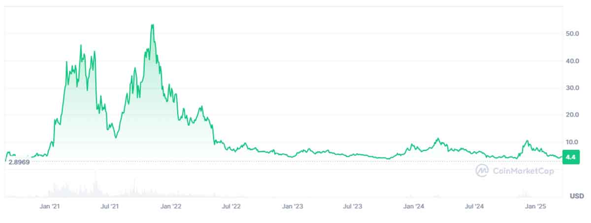 historial del precio de Polkadot