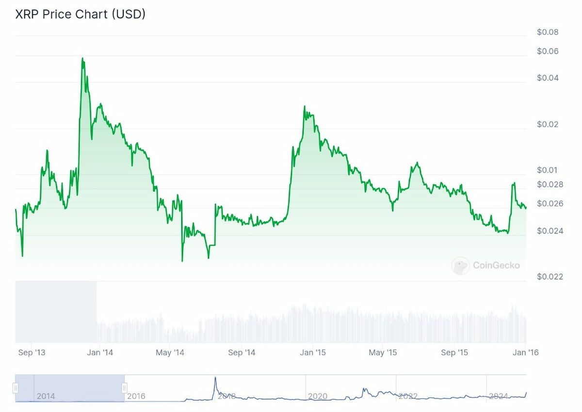 Ripple precio predicción: precios de XRP 2013-2016