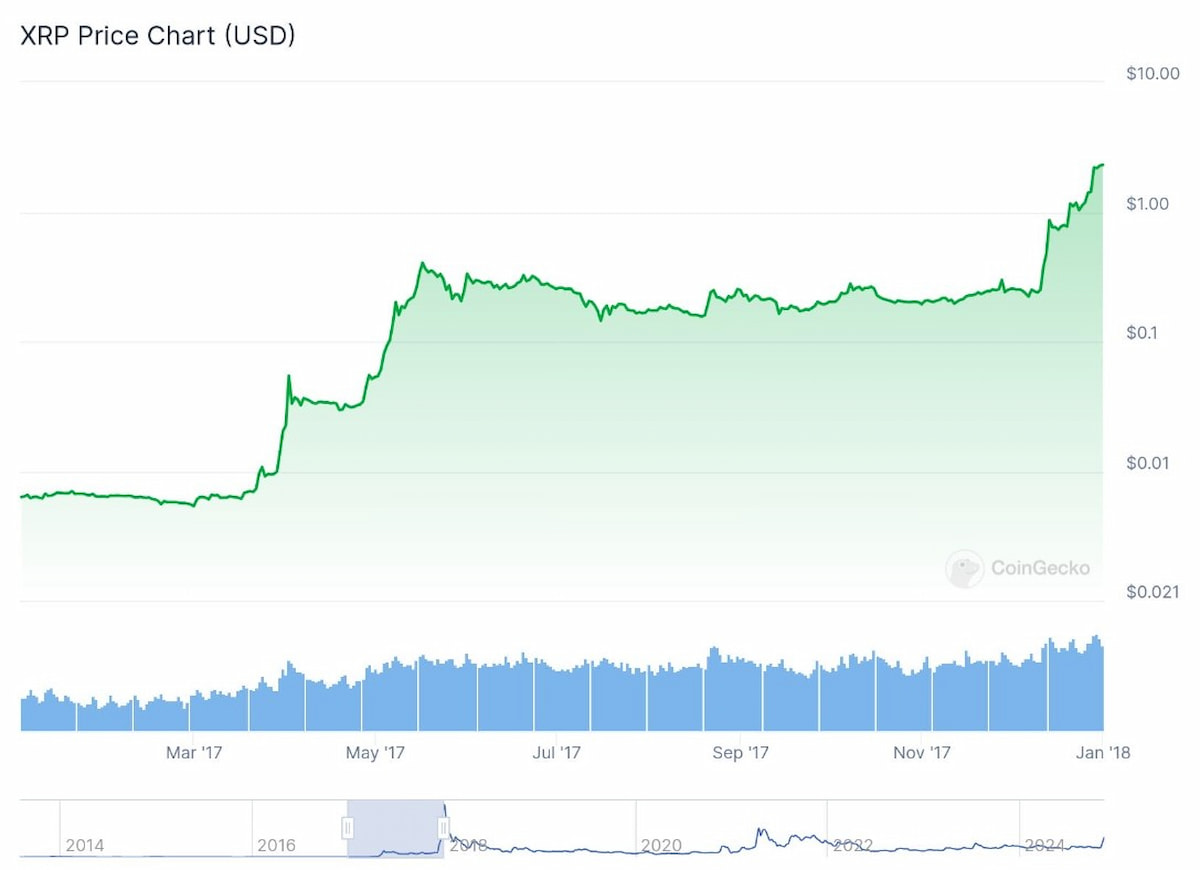 Ripple precio predicción: gráfico precio en 2017