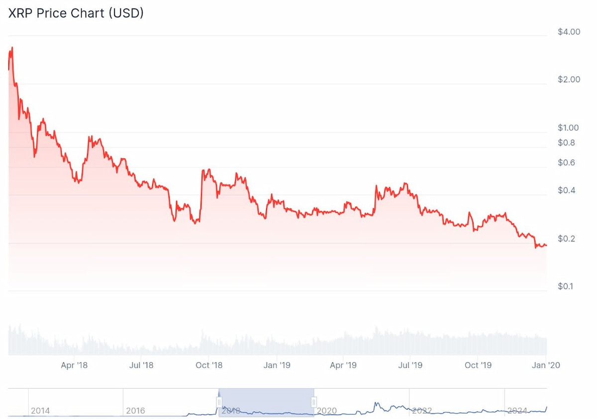 Ripple precio predicción: gráfico de precio durante 2018-2020