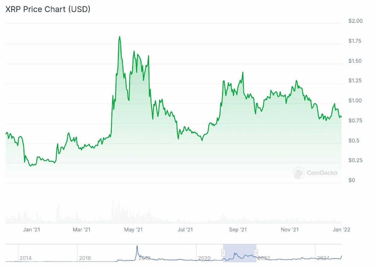 Ripple precio predicción: gráfico de precio entre 2021-2022