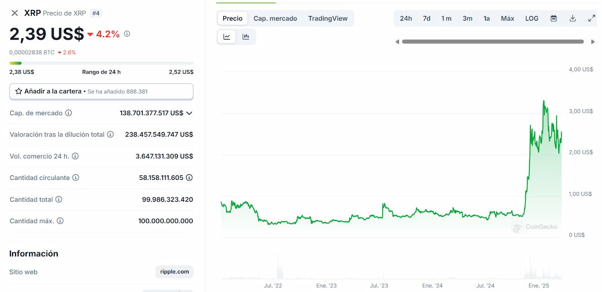 Ripple precio predicción: gráfica precio desde 2022 hasta la actualidad