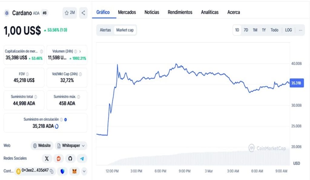 ¿Qué cripto está en alza hoy? — El precio de ADA y XRP explota
