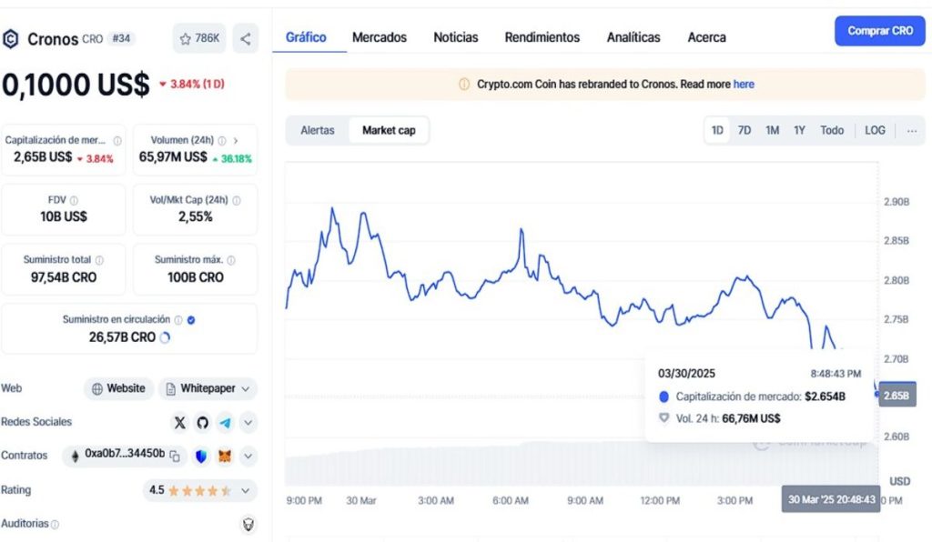 Estas son las razones detrás del repunte en el precio del token CRO