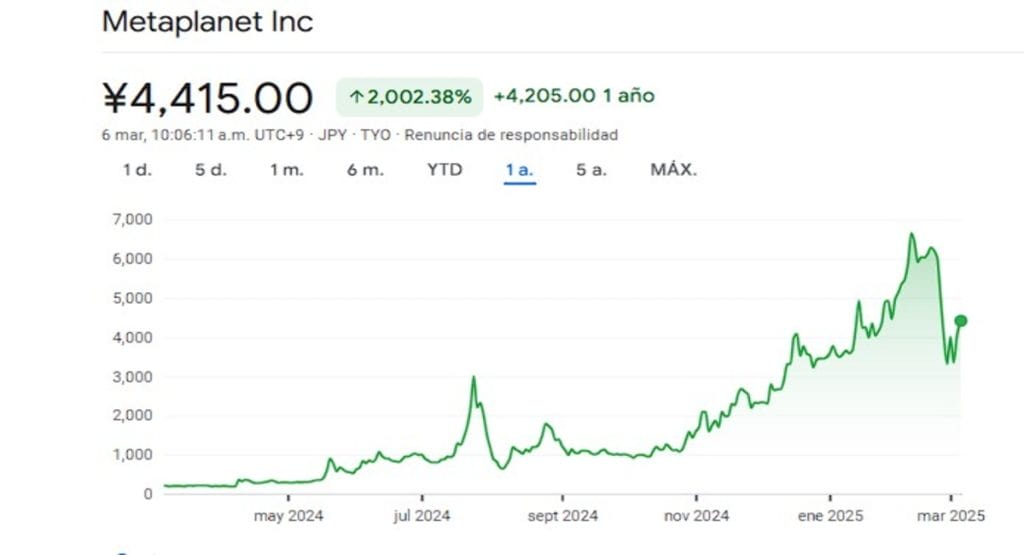 Las acciones de Metaplanet explotan luego de que la empresa compre 497 BTC