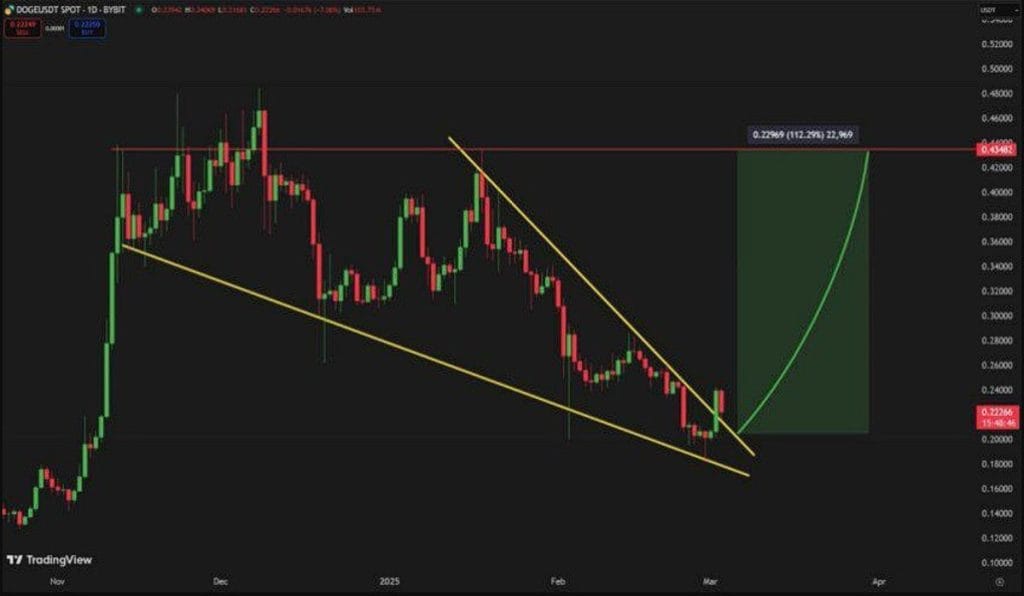 ¿Qué ha pasado con el precio de Dogecoin hoy?, analista revela niveles clave
