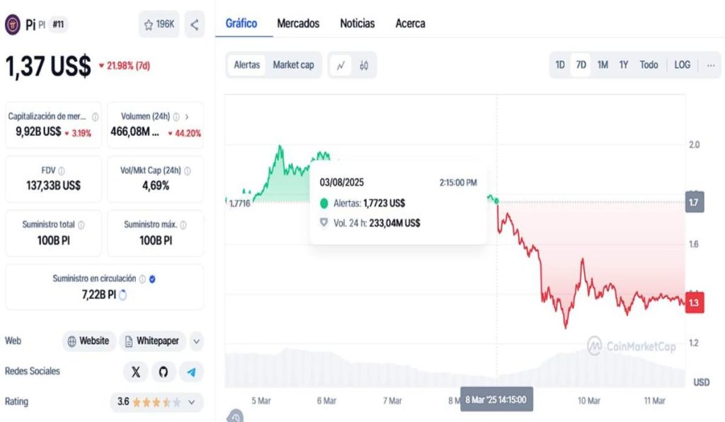 Estas son las razones por las cuales el precio de Pi Network se desploma