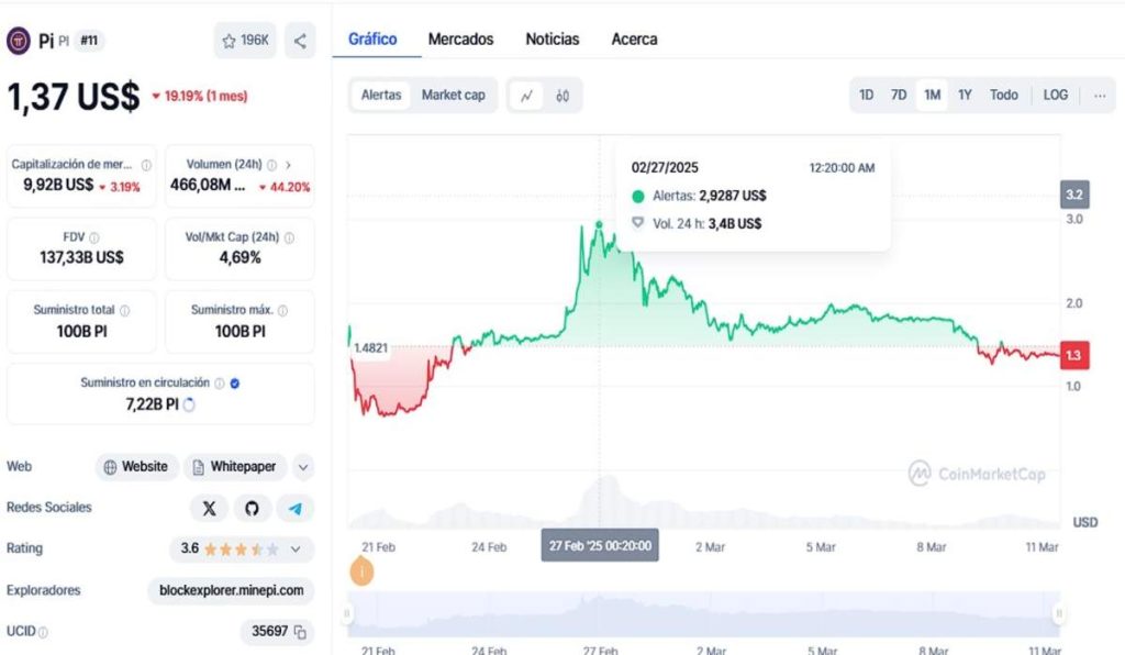 Estas son las razones por las cuales el precio de Pi Network se desploma