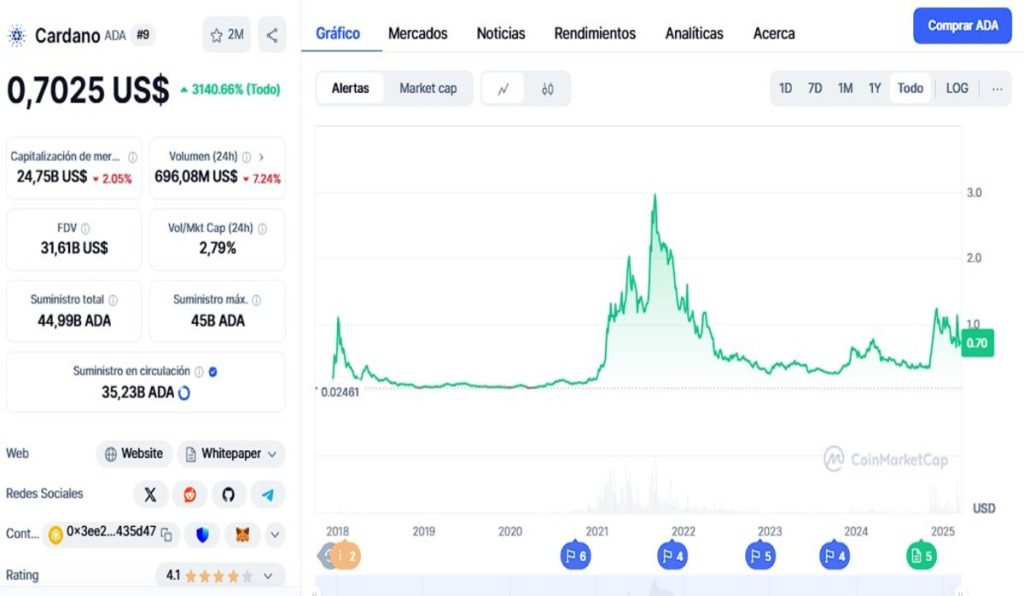 El precio de Cardano a punto de superar nuevos récords ¿Qué esperar a corto plazo?