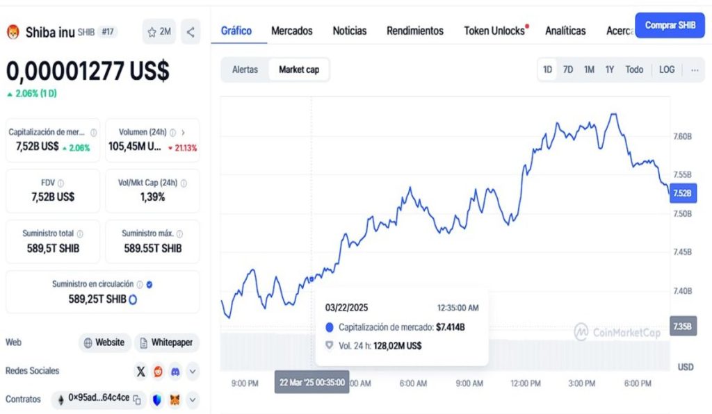 El precio de Shiba Inu podría estar cerca de batir nuevos máximos