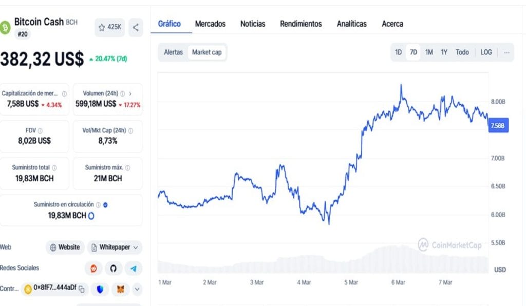 El próximo objetivo de precio para Bitcoin Cash podrían ser los 1000 dólares
