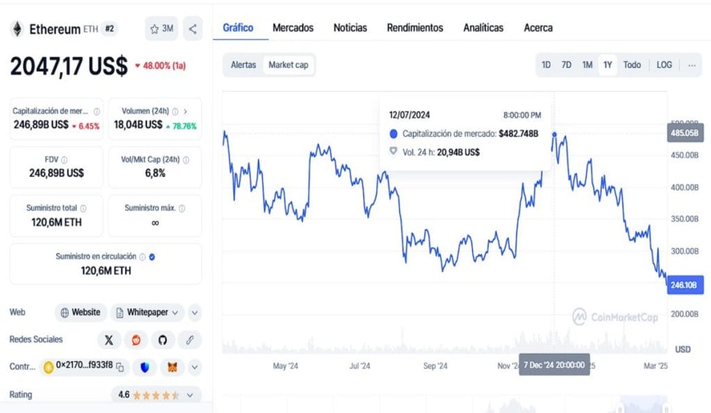 Esto es lo que ha pasado con el precio de Ethereum hoy