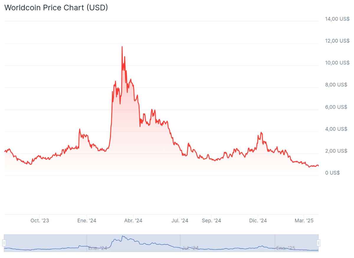 Datos históricos de precios de WLD, fuente: CoinGecko