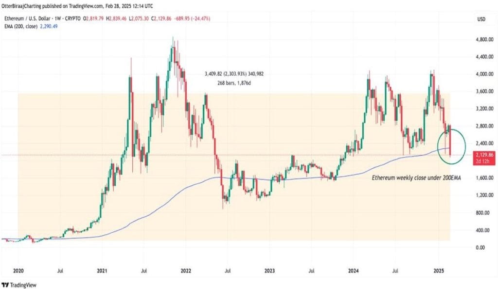 El precio de Ethereum en picada, ¿qué esperar a corto plazo?