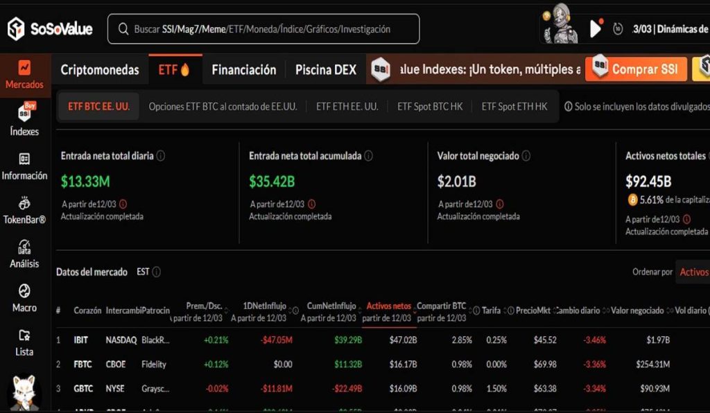 Los ETF de Bitcoin rompen rachas de pérdidas con ingresos millonarios
