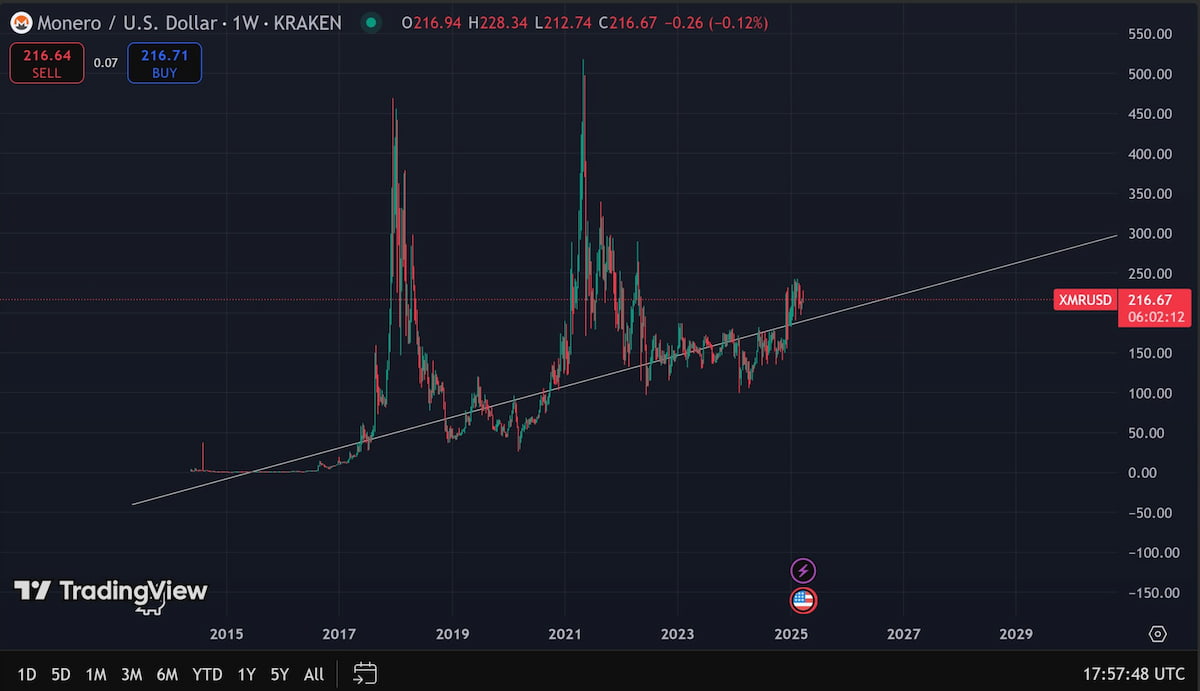 Monero precio a largo plazo. Gráfica