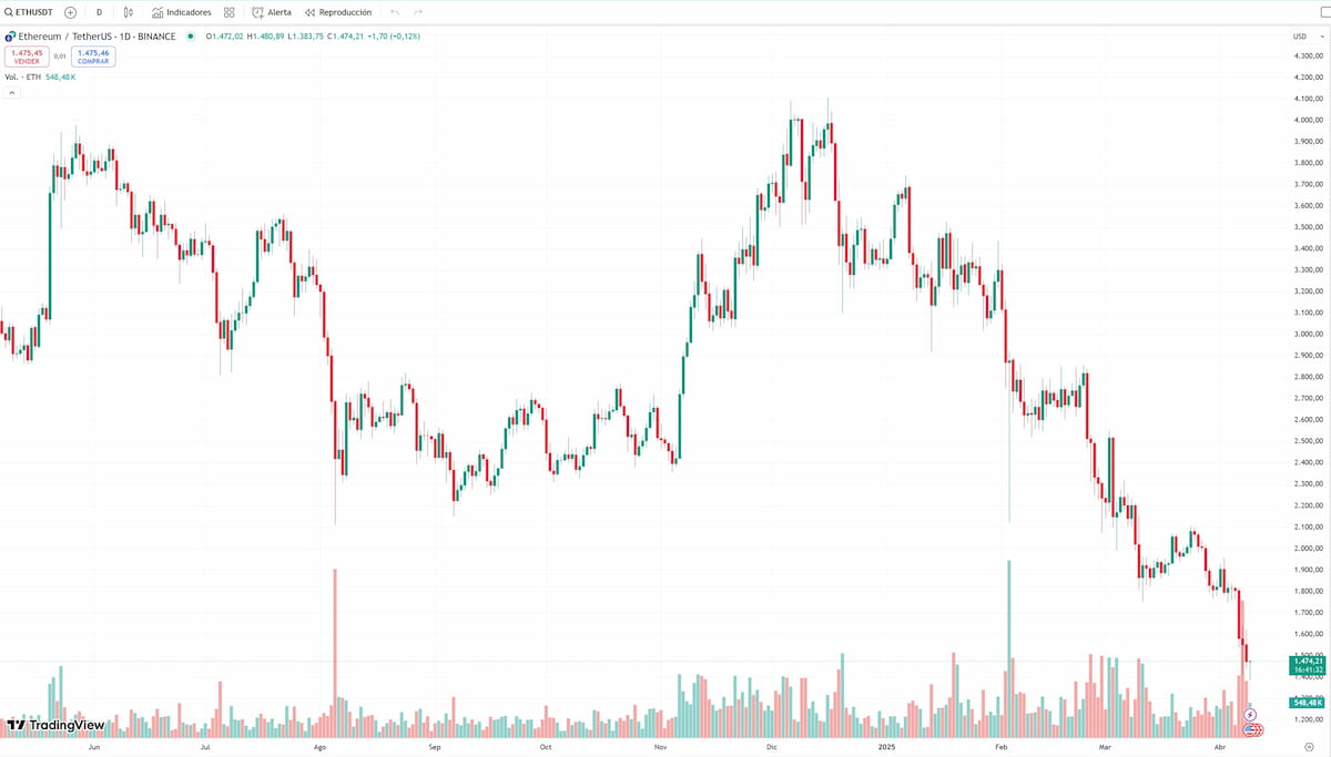 Ethereum predicción Gráfico ETH/USDT 