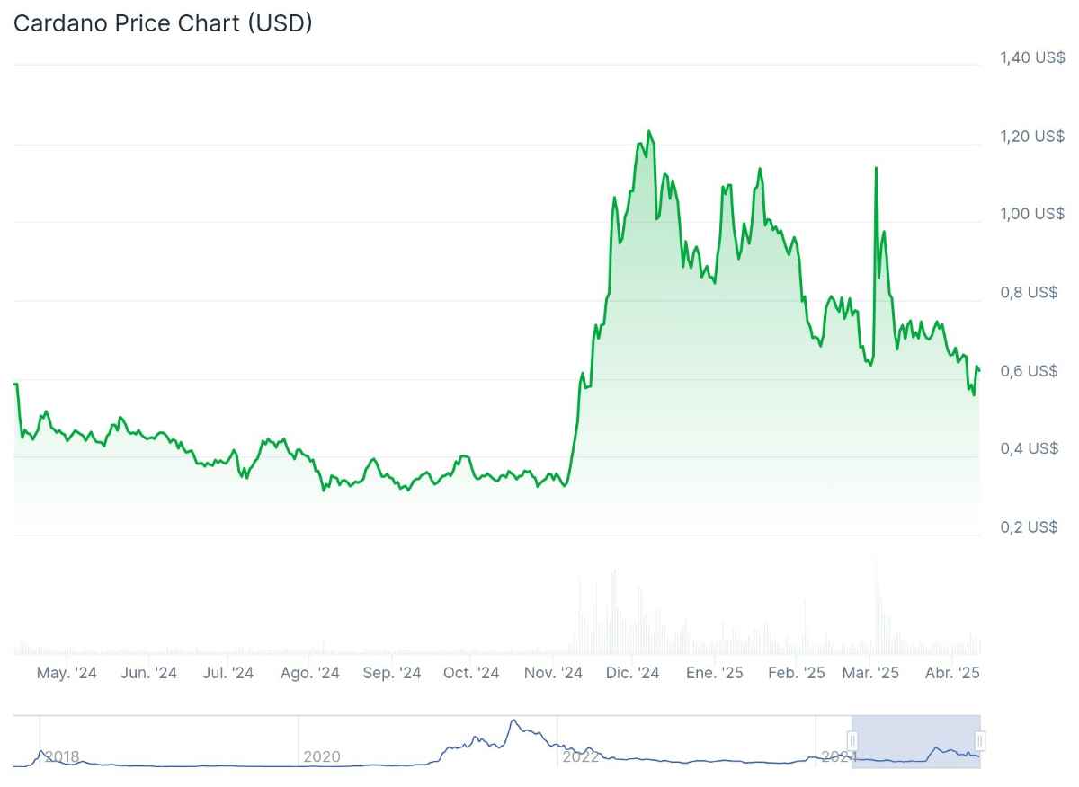 Precio de Cardano 2025 // Fuente: CoinGecko