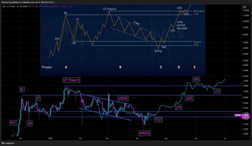 Las criptomonedas al alza: XRP y BTC lideran el repunte