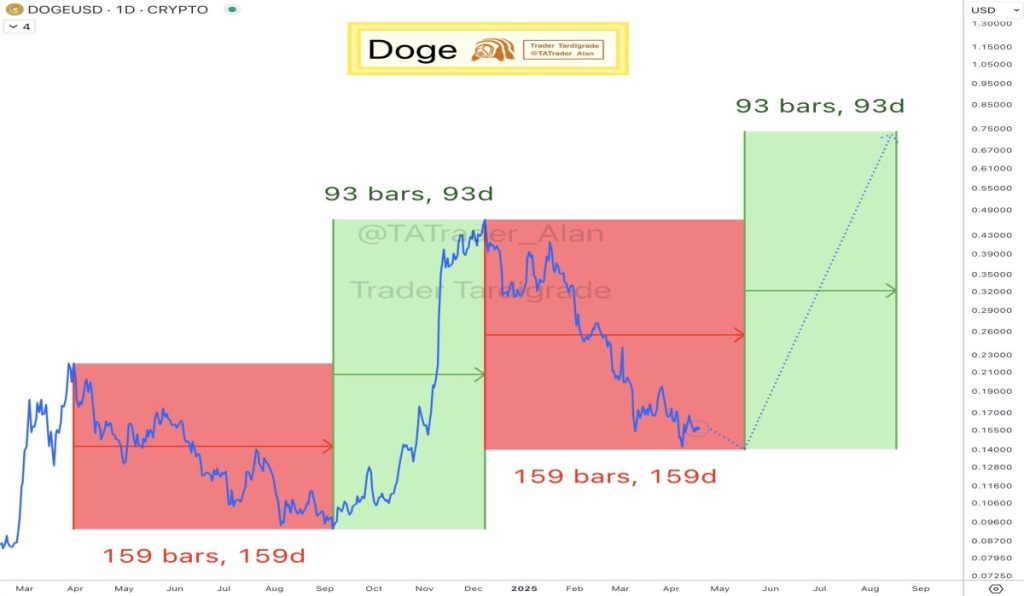 El precio de Dogecoin podría estar a punto de comenzar una nueva temporada alcista
