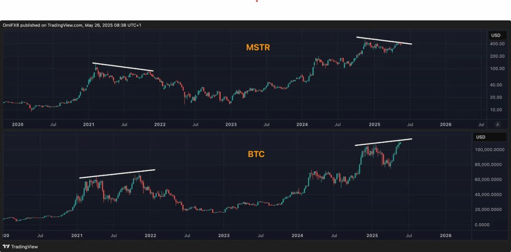 La mejor criptomoneda para comprar ahora. Comparativa MSTR vs BTC