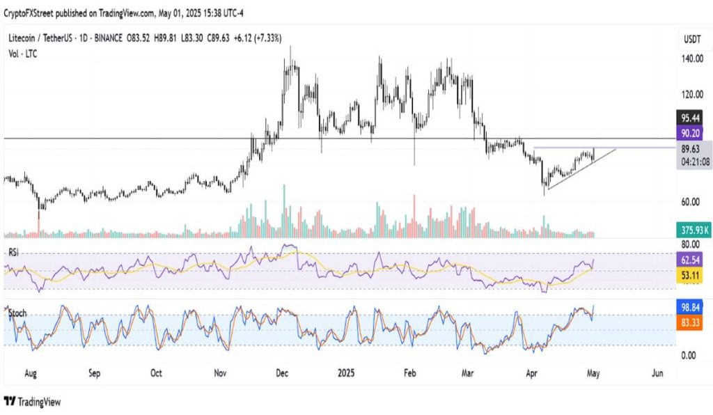Nuevo repunte de precio para Litecoin, ¿qué esperar a corto plazo?