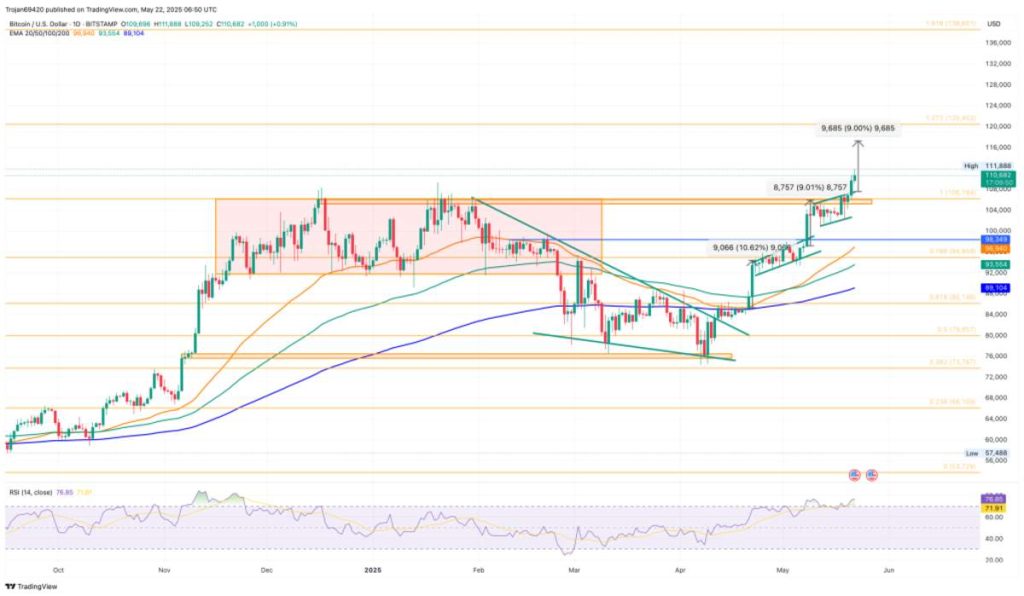 XRP y SOLX podrían ser las próximas en explotar con la nueva carrera alcista de Bitcoin