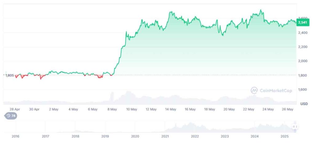 gráfico precio Ethereum