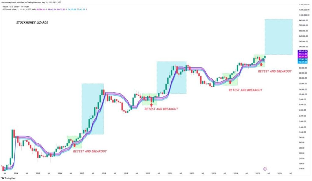 Los inversores en criptomonedas continúan acumulando más Bitcoin 