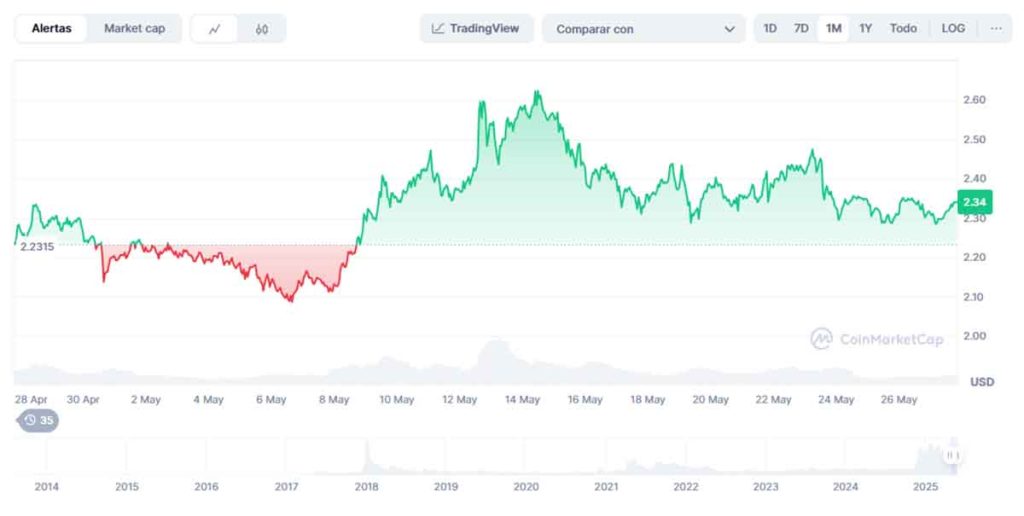 precio XRP último mes