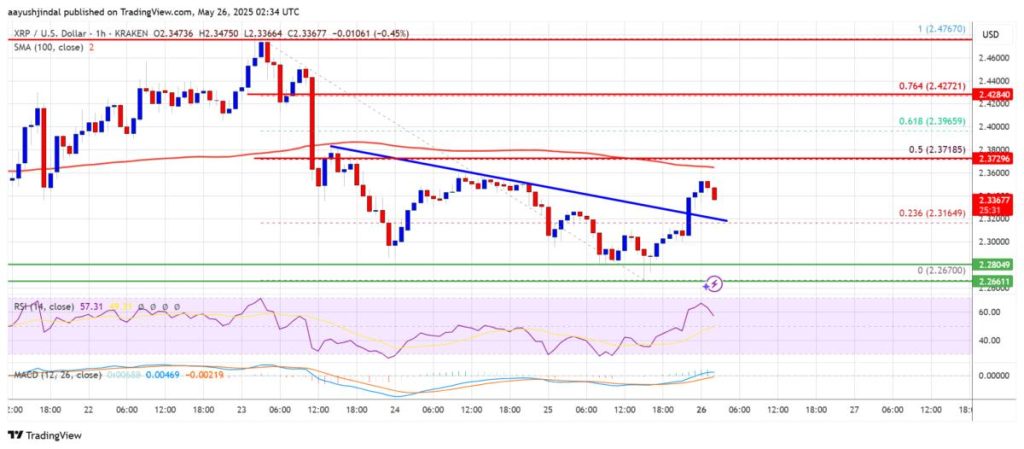 Gráfico sobre el precio de XRP