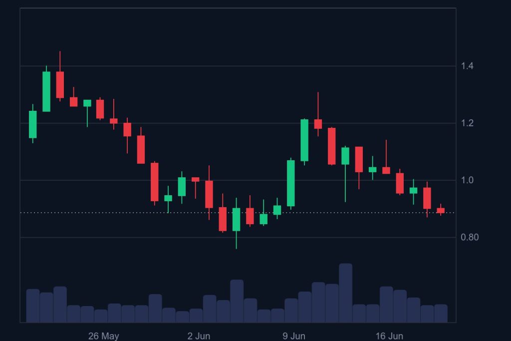 Gráfica del precio de Fartcoin / Fuente: CoinMarketCap