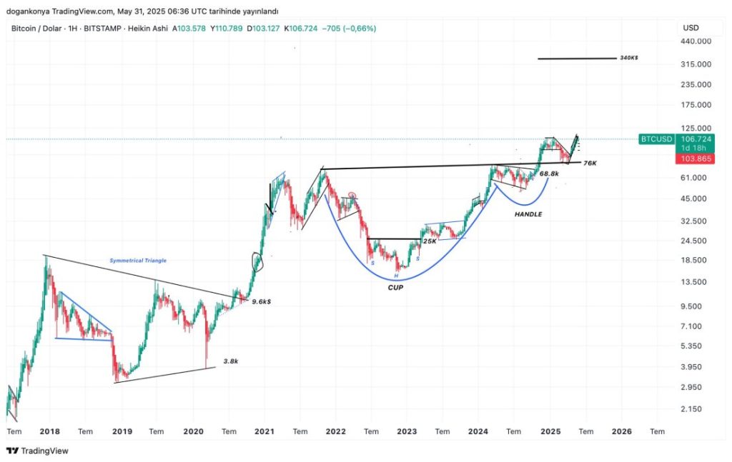 Un analista afirma que es posible ver el precio de Bitcoin en los 340.000
