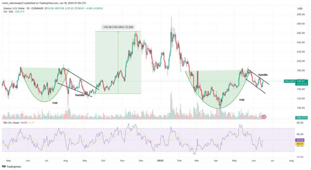 Gráfico del precio de SOL que muestra el patrón de taza y asa / Fuente: TradingView