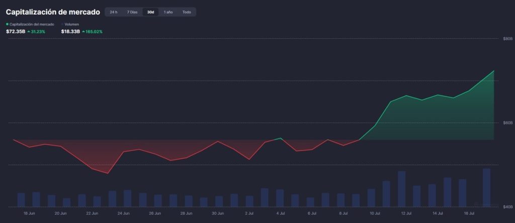 Capitalización del mercado de memecoins en los últimos 30 días // Fuente: CoinMarketCap