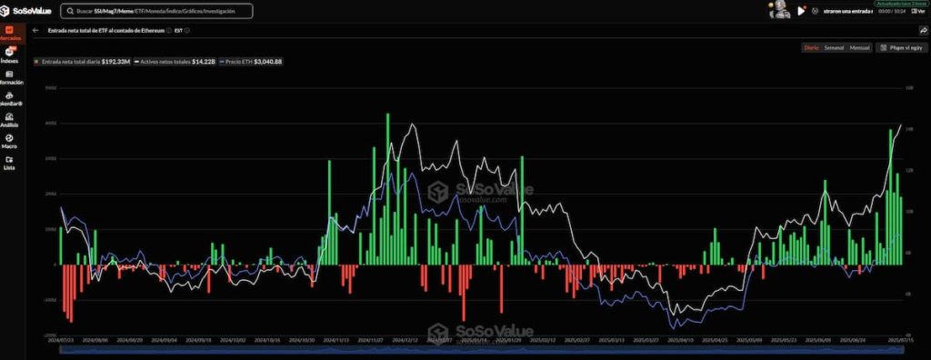 datos etf Ethereum sosovalue