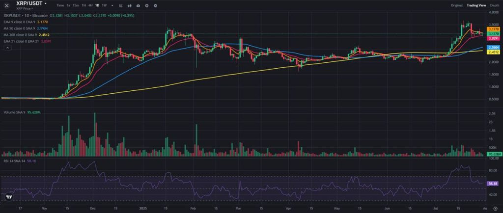 Se puede notar tendencia al alza en el precio de XRP