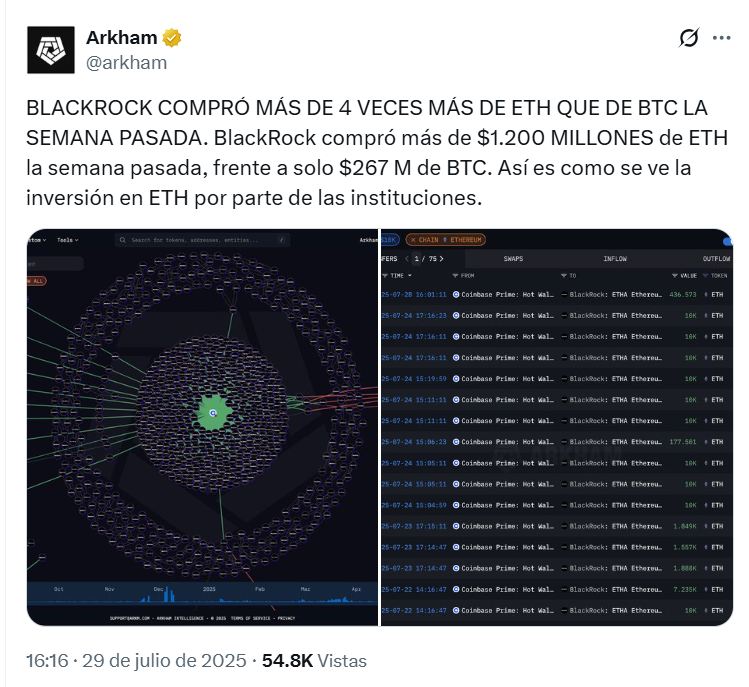 BlackRock ha invertido más en Ethereum que en Bitcoin la última semana